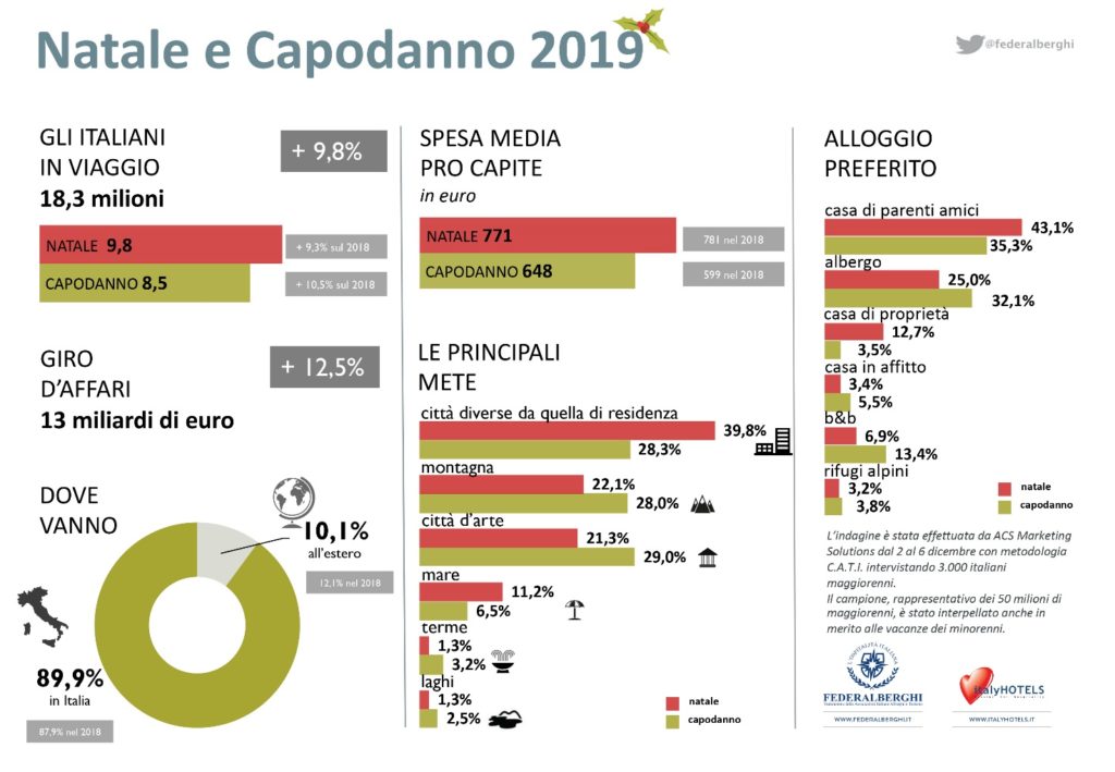 Natale e Capodanno