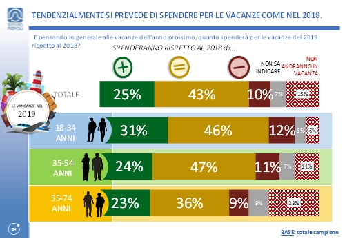 Osservatorio Confturismo: più italiani in vacanza, ulteriore crescita nel 2019