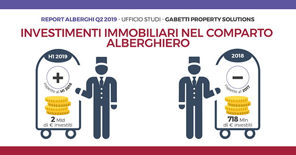 Report. Investimenti immobiliari in crescita nel comparto alberghiero