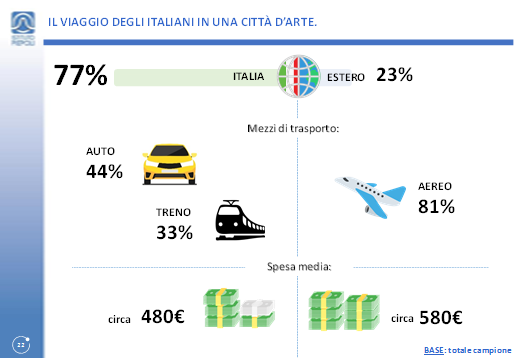 Osservatorio Confturismo-Istituto Piepoli: alle città d’arte la parte del leone