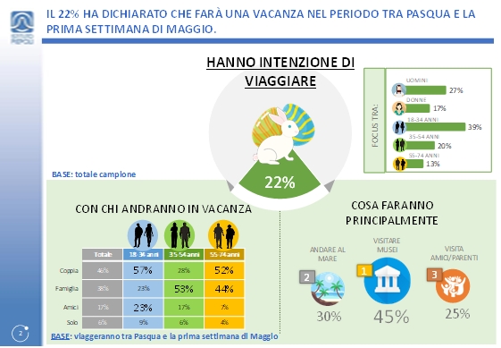 Osservatorio Confturismo-Istituto Piepoli: Megaponte per 10 milioni di italiani