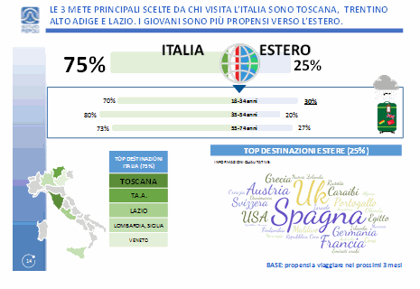 Osservatorio Confturismo. Più voglia di viaggi, i giovani preferiscono l’estero