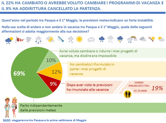 Osservatorio Confturismo-Ist. Piepoli. Il megaponte fa i conti con il ‘meteo’