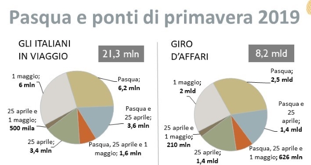 Ponti pasquali. Una lunga Pasqua con super ponte per 21,3 milioni di italiani