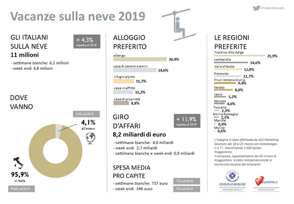 Settimana bianca, 11 mln di italiani sulla neve tra gennaio e marzo (+4,3%)