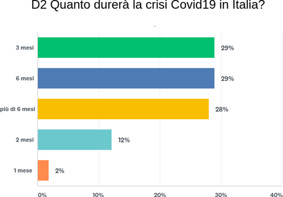 Ricerca di Skal International. Manager preoccupati, ma coraggiosi durante la crisi