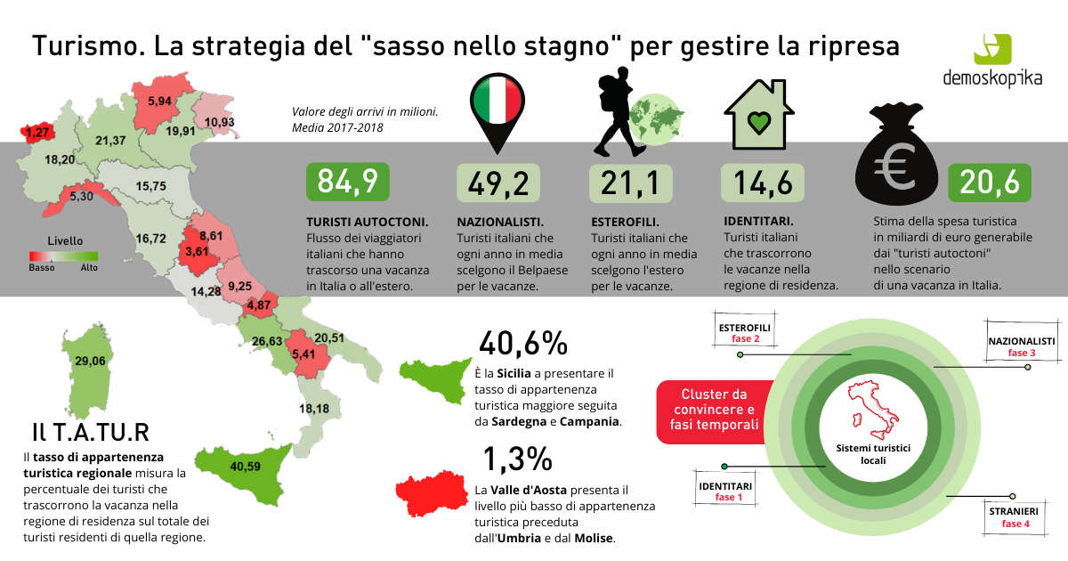 Dal turismo “interno” un’analisi sulle scelte turistiche calcola benefici per 21 miliardi di euro