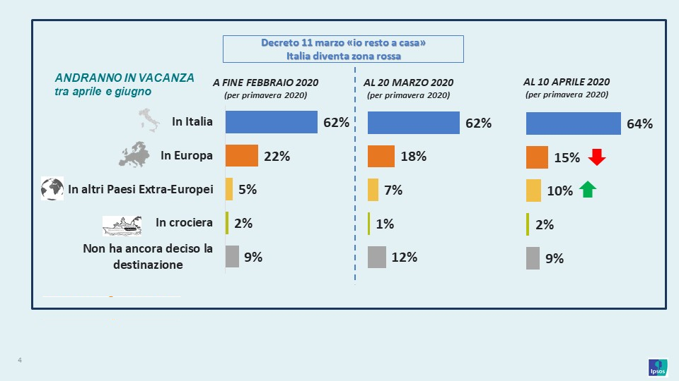 I progetti delle vacanze primaverili ed estive degli italiani con l’impatto del Coronavirus