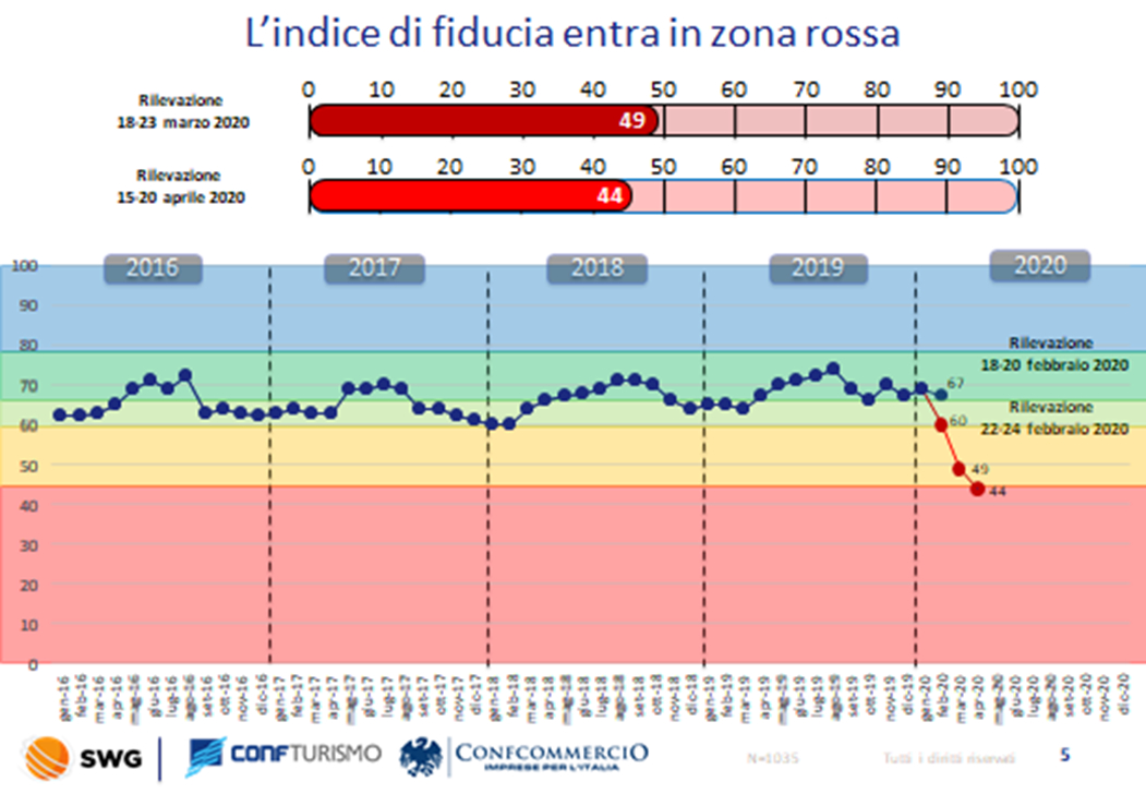 Indagine Confturismo-Confcommercio su previsioni vacanze: ‘Si raffredda la voglia di viaggiare’