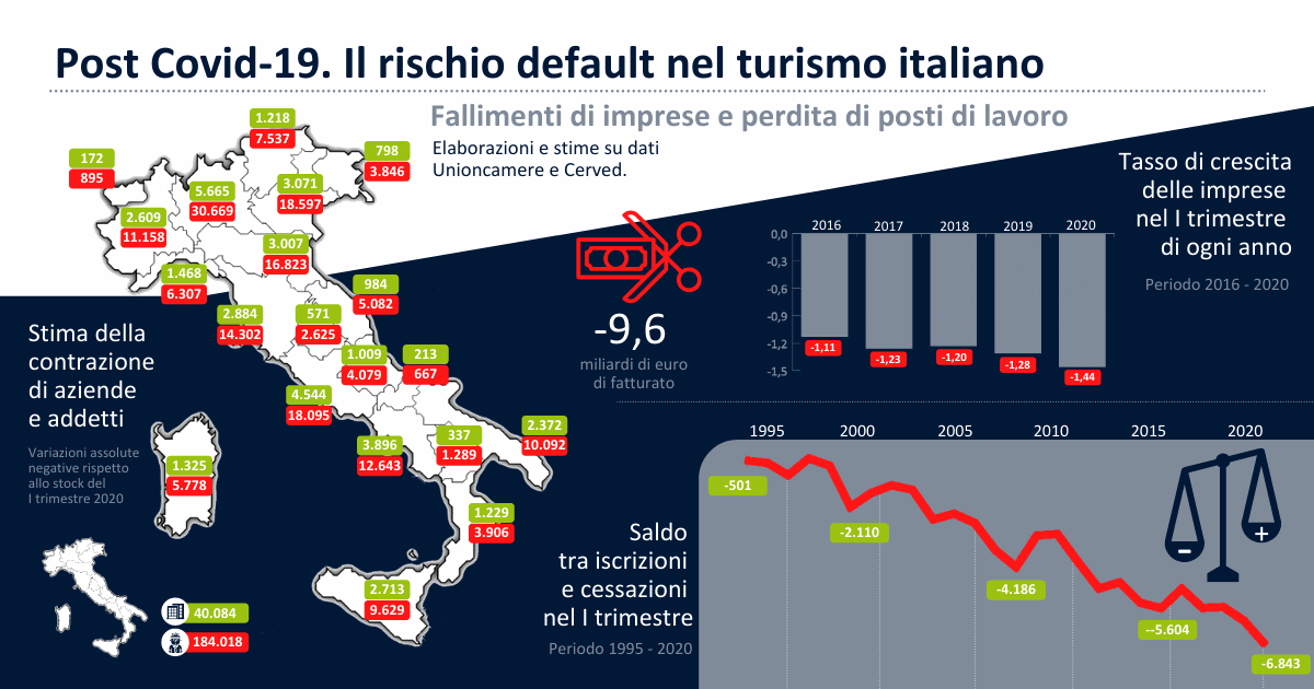 In Italia a rischio 184 mila posti di lavoro nel turismo per la crisi dovuta a Covid-19