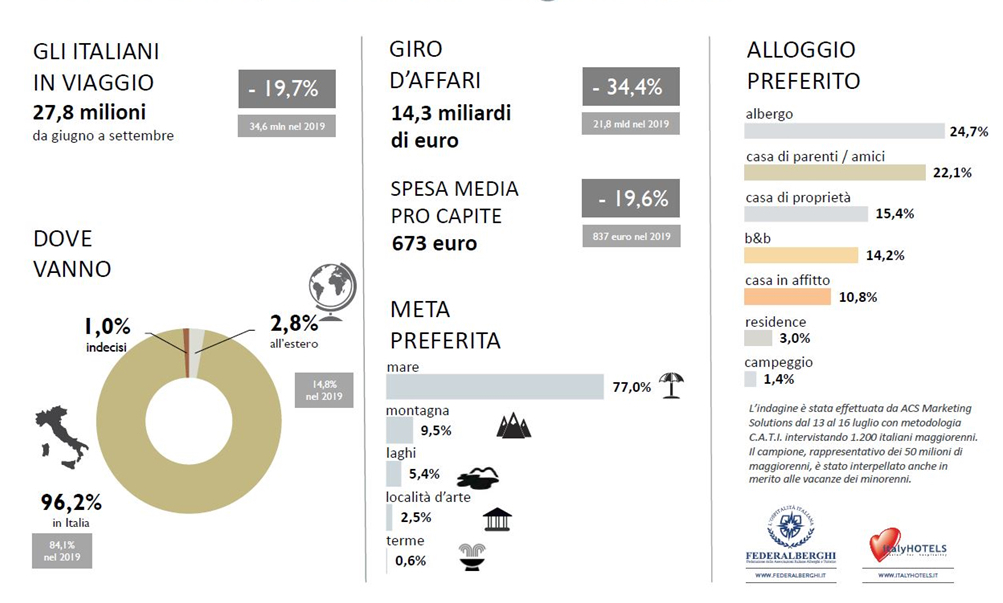 Indagine vacanze. 27,8 milioni di italiani in viaggio per ferie (-19,7%) 32,5 milioni resteranno a casa