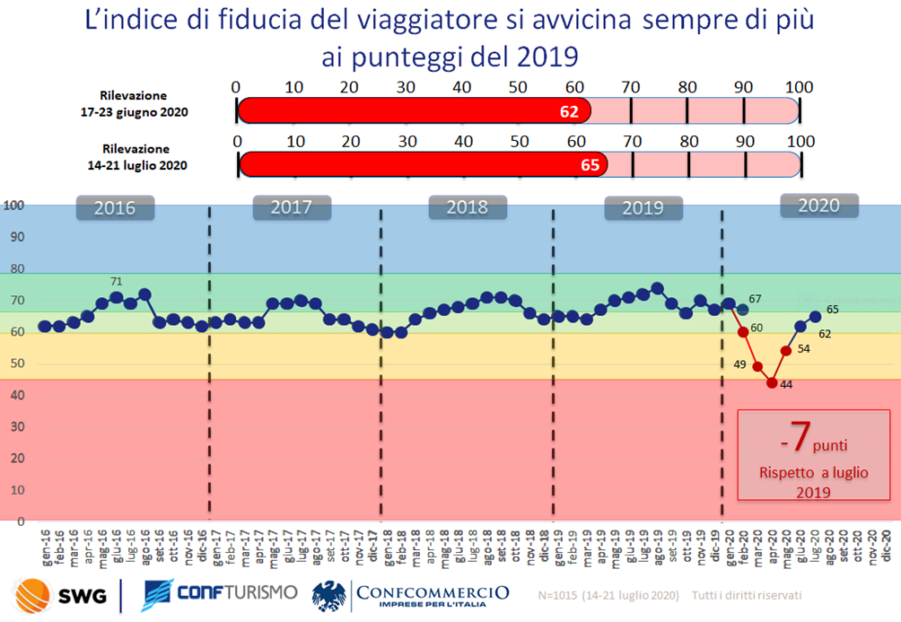 Italiani in Italia, ma c’è forte incertezza. Spesa media vacanze: 1.022 Eu a famiglia