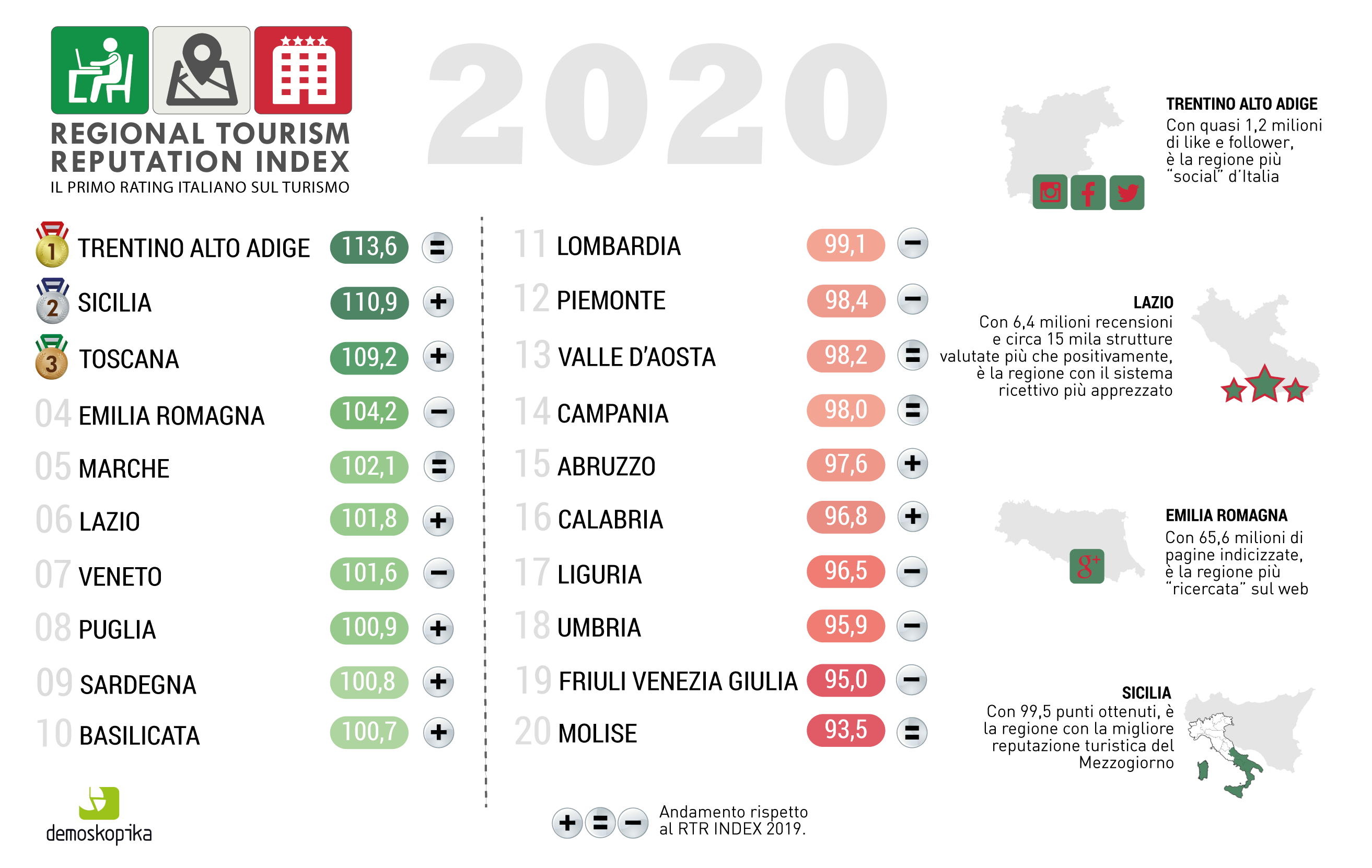 Il rating della reputazione turistica delle regioni nell’analisi di Demoskopika