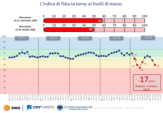 Confturismo: sono congelate le vacanze di Natale e Capodanno