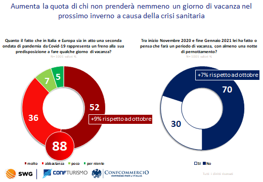 I “non viaggi” delle festività fanno perdere al Paese 10,3 milioni di turisti e 8,5 miliardi di eu