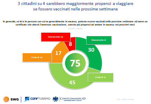 Solo i vaccini possono salvare le vacanze. 20 milioni di italiani bloccati dall’incertezza
