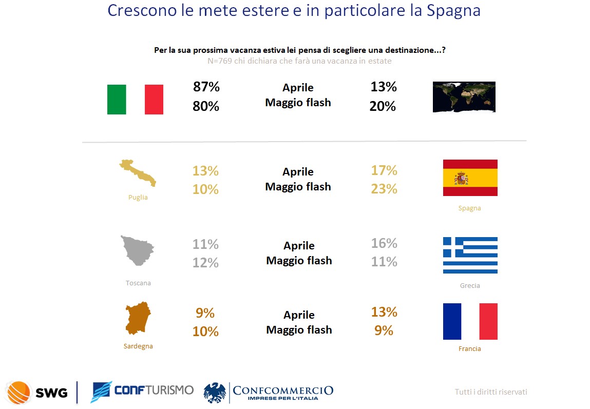 Scelta vacanze e prenotazioni: nove milioni di italiani pronti a partire