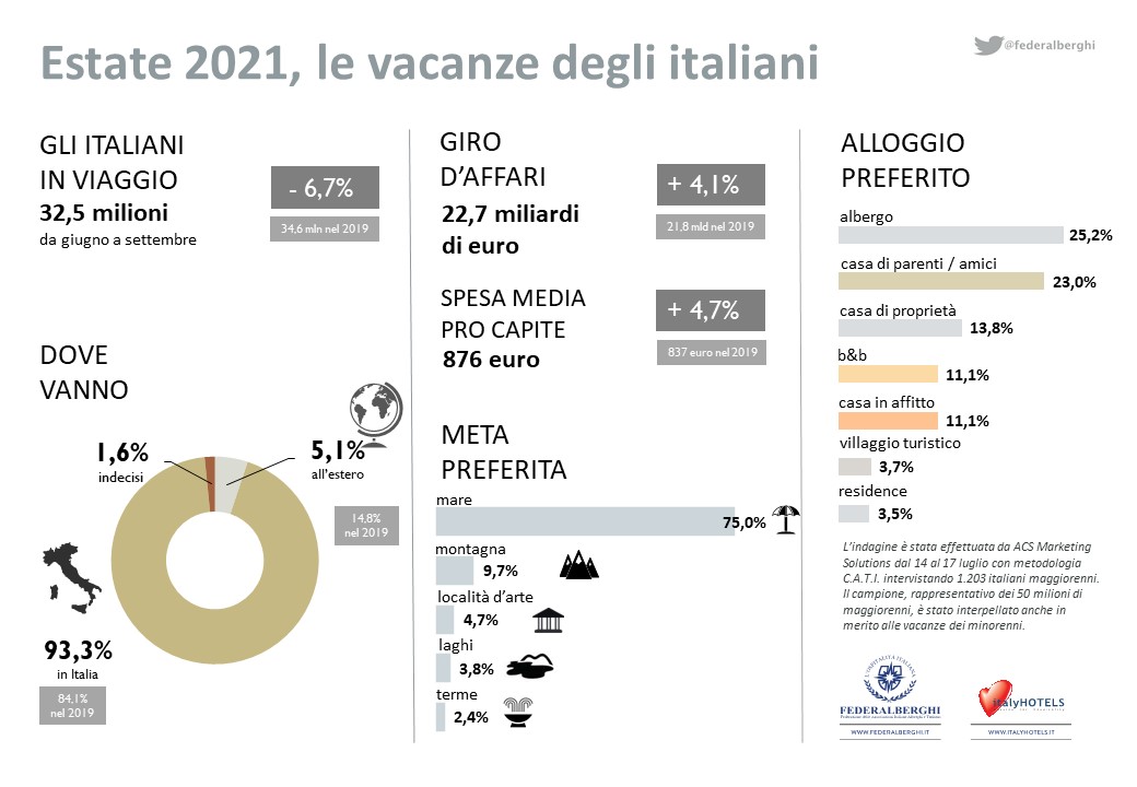 Riparte l’estate degli italiani: in viaggio il 54,5% della popolazione