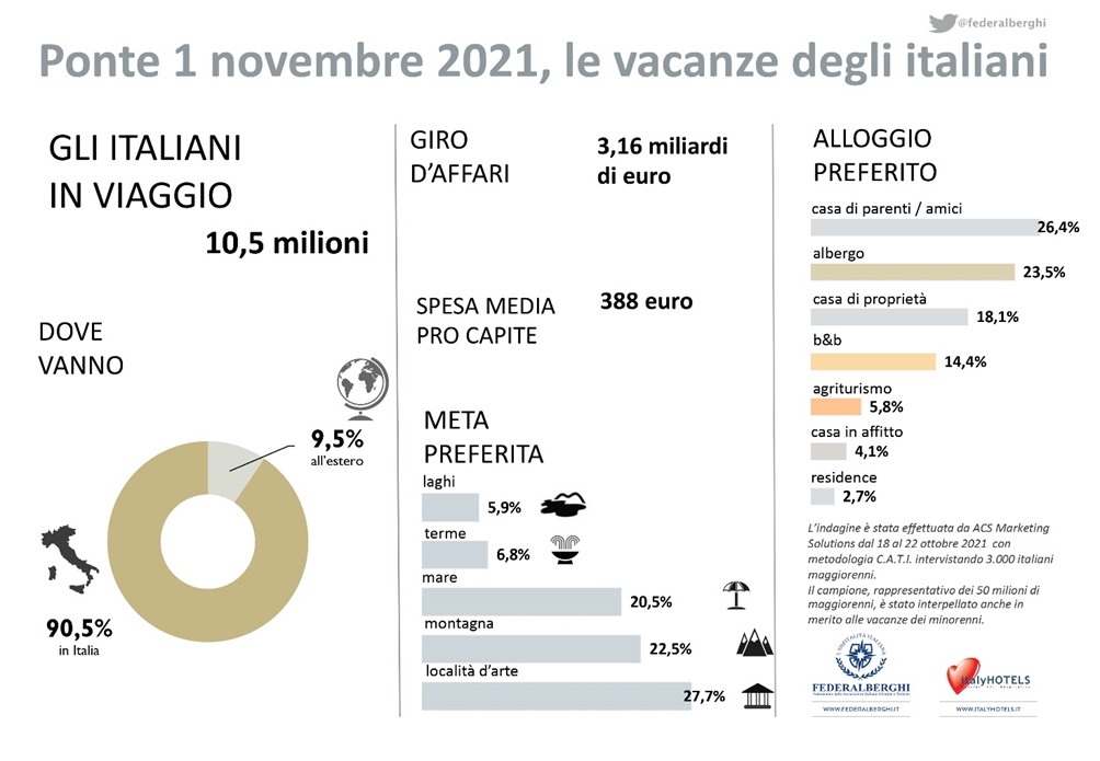 Il ponte di Ognissanti: oltre 10 mln di italiani partono per la destinazione Italia