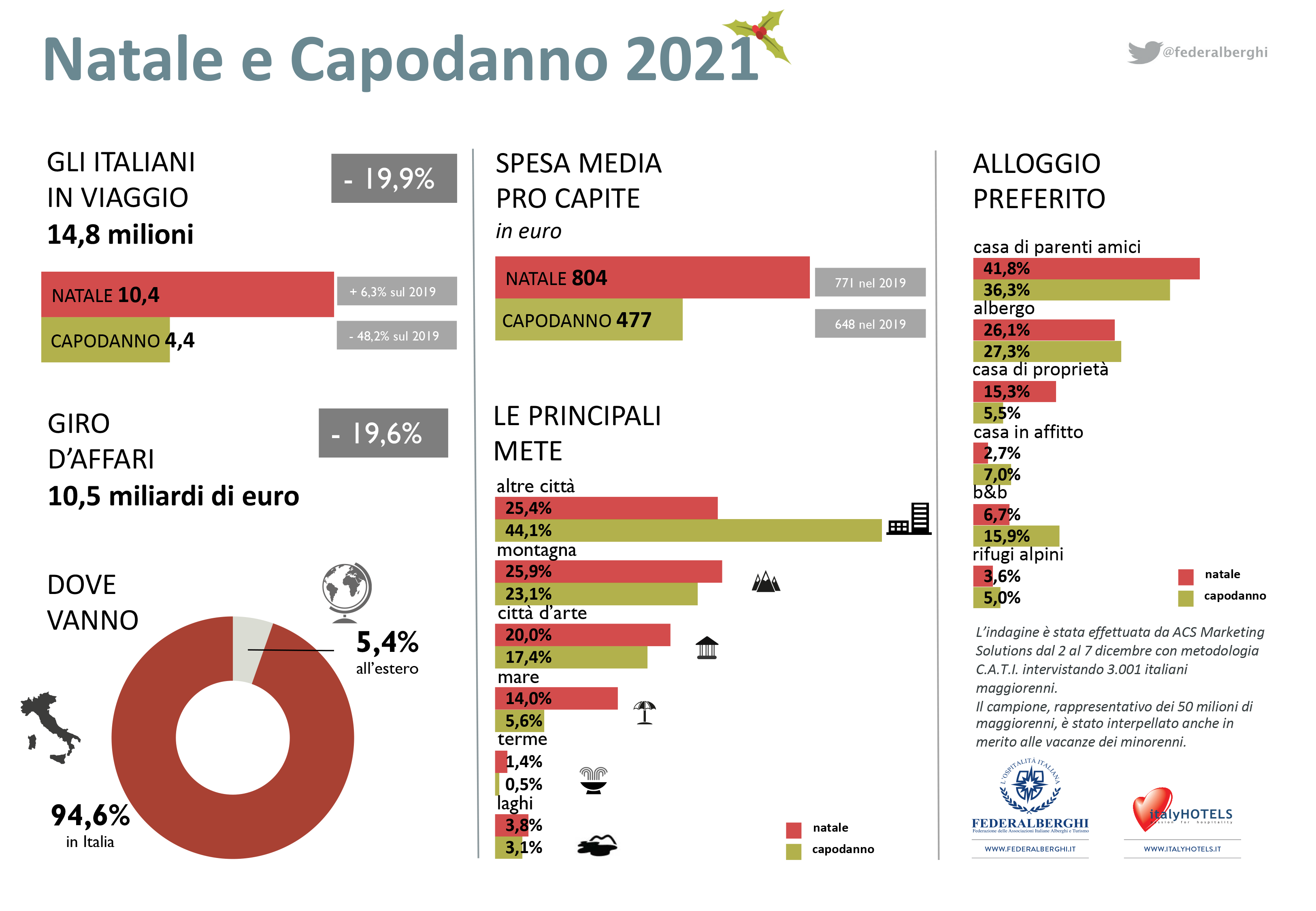 14 mln di italiani in viaggio per le feste di Natale, calano per Capodanno: 4,4 mln