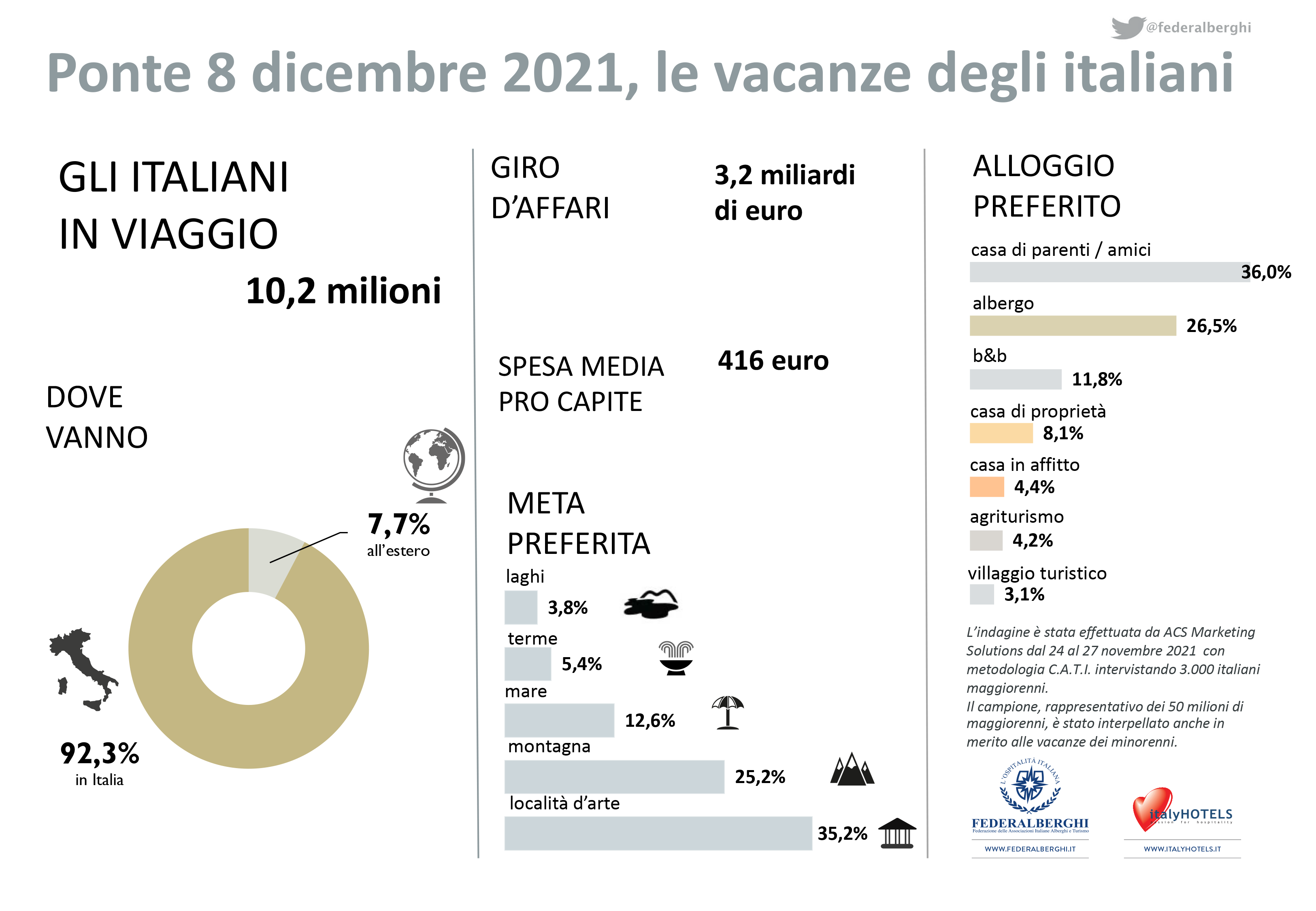 Ponte Immacolata: 10 milioni di italiani scelgono l’italia, soggiorni più lunghi (3,4 notti)