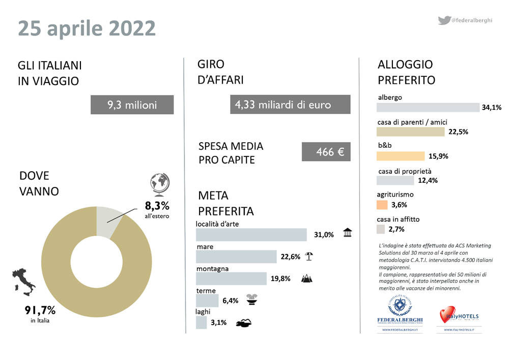 Ponte del 25 aprile: +9 milioni in viaggio, bene le ‘città d’arte’