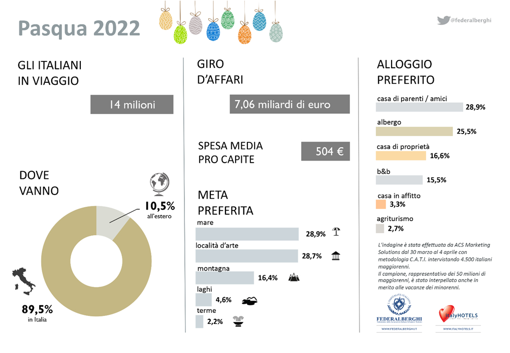A Pasqua 2022 partono 14 mln di italiani, la maggioranza resta in ltalia (89,5%)