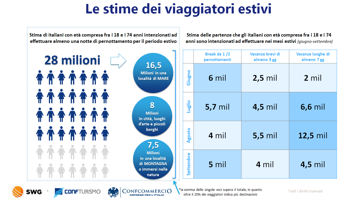 Oservatorio Confturismo: numeri da record per i vacanzieri italiani