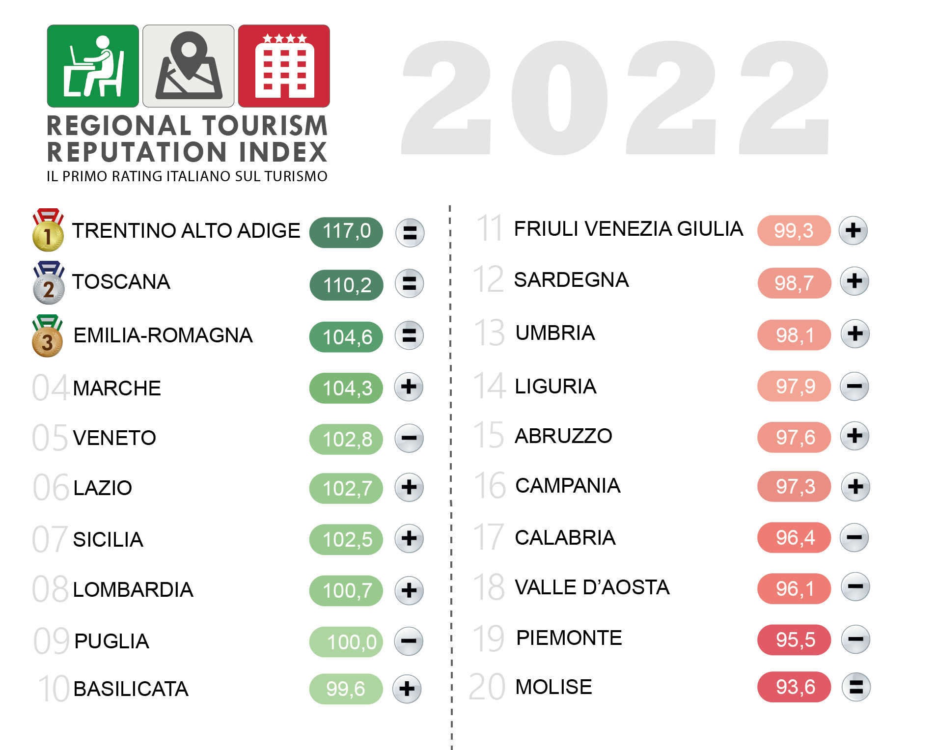 Reputazione turistica, vince il Trentino-Alto Adige, poi Toscana ed Emilia-Romagna