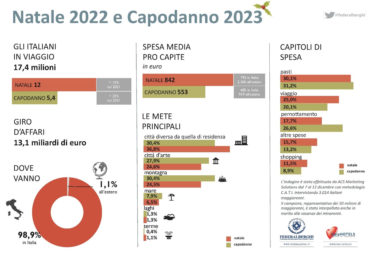 Per le festività in viaggio 17,4 milioni di italiani: 12 mln a Natale e 5,4 mln a Capodanno