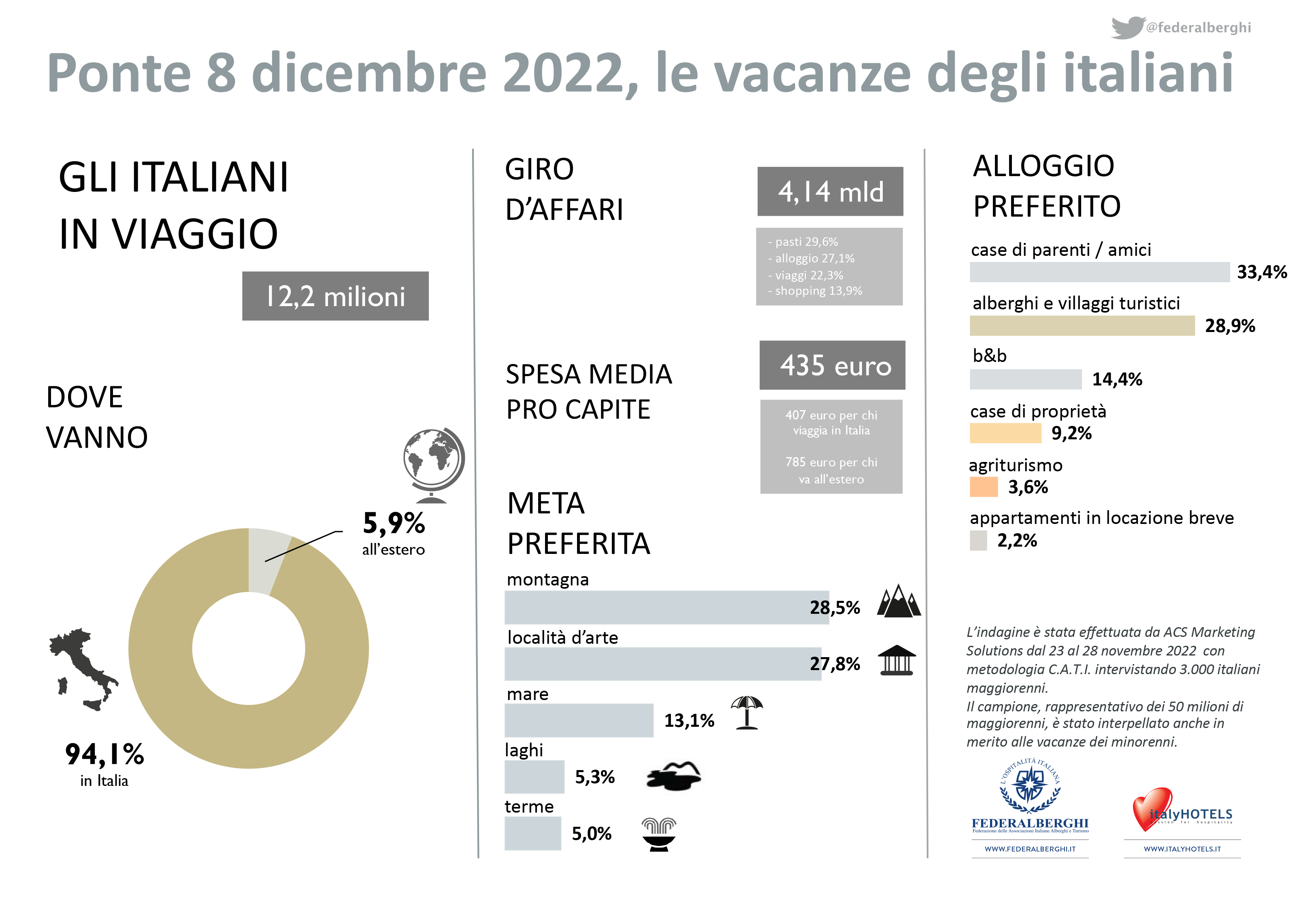 L’8 dicembre in vacanza 12 mln e 183mila italiani, oltre il 94% resta in ltalia