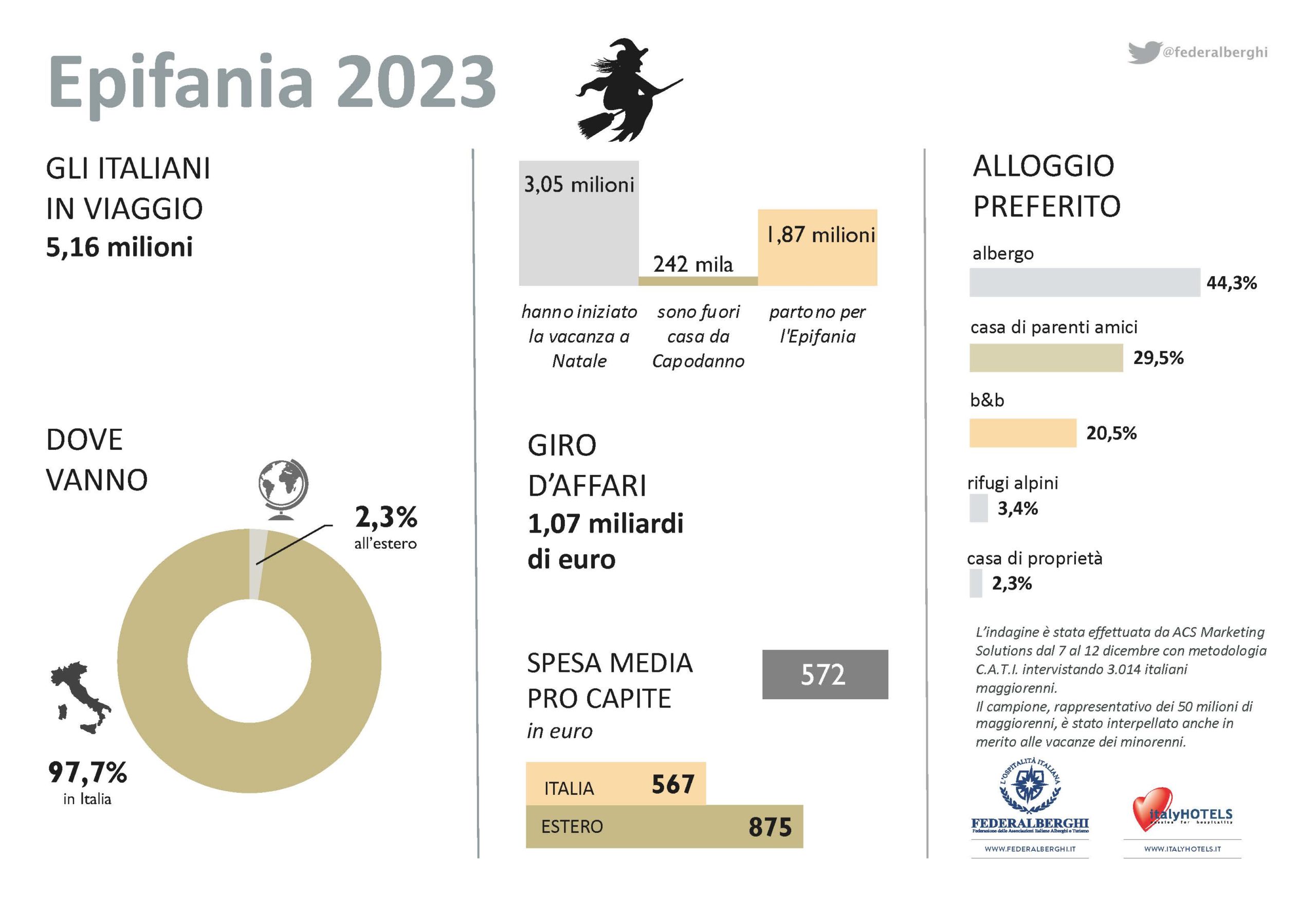 Per la Befana 5 mln e 200mila in viaggio, vince il turismo di prossimità