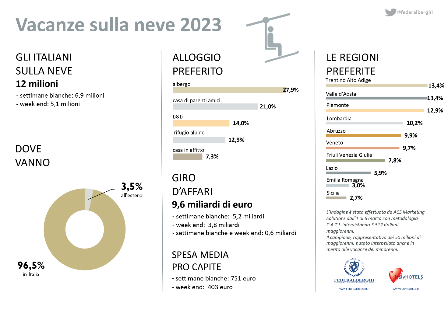 Settimane bianche. Si scia sulle nevi italiane, in montagna quasi 12 milioni di persone