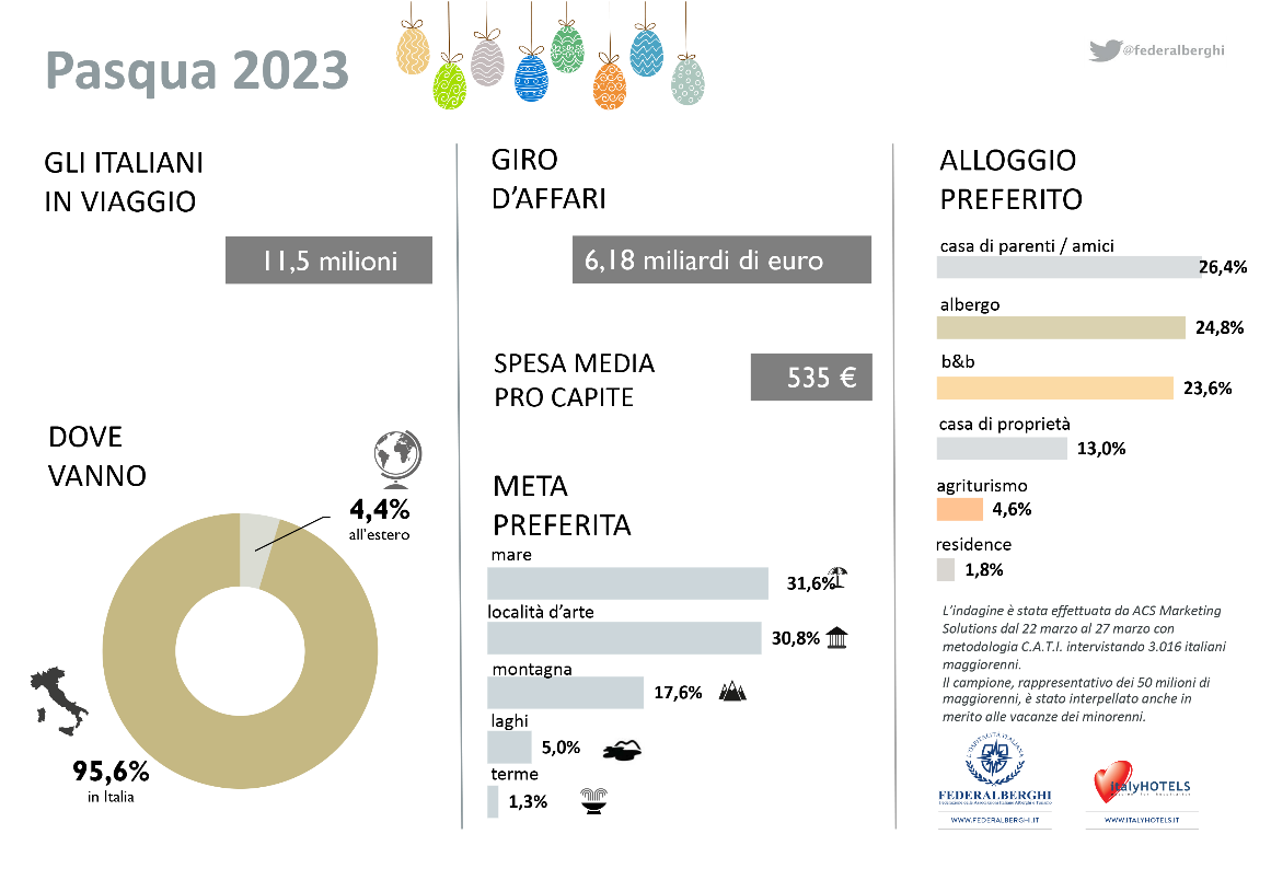 A Pasqua 12 milioni di italiani in viaggio, per la destinazione vince il Belpaese