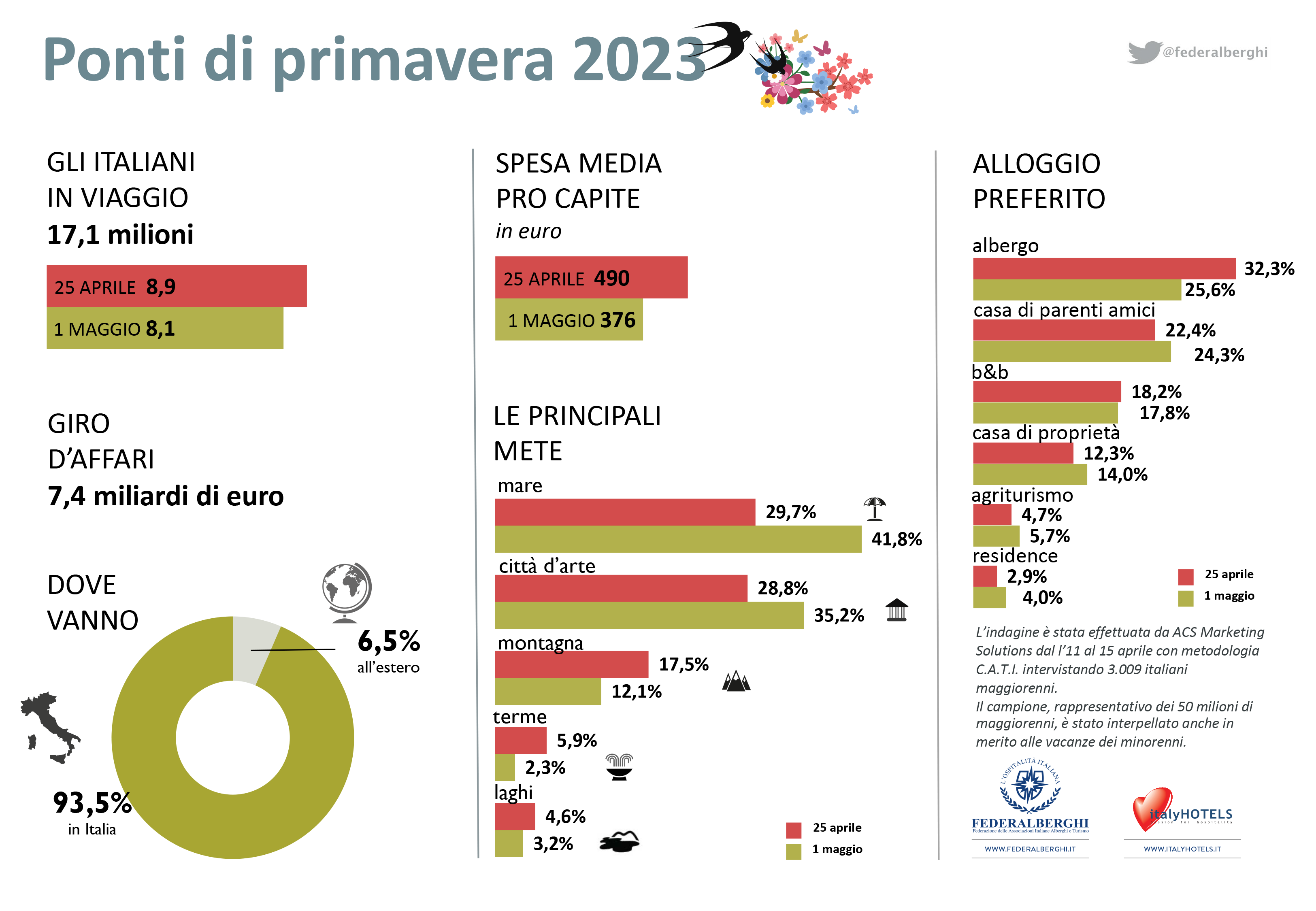 Per i due ponti in vacanza 17 milioni di italiani con giro d’affari di 7,4 miliardi