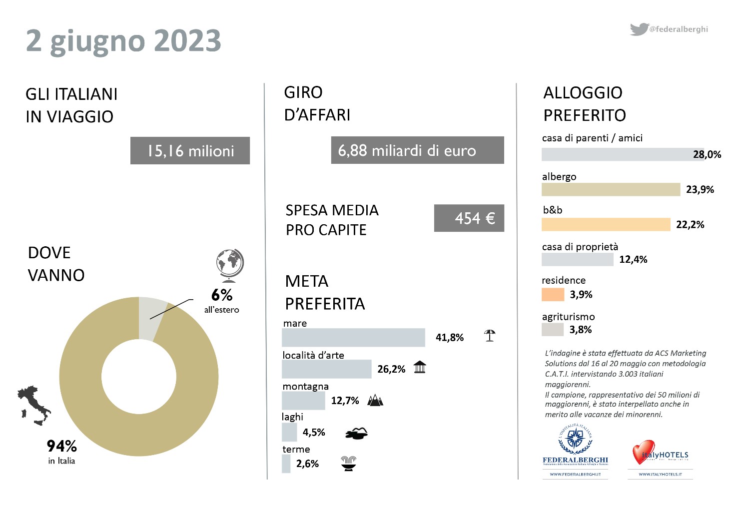 Per il 2 giugno 15 mln di italiani in viaggio: 94% in Italia e al mare il 41,8%