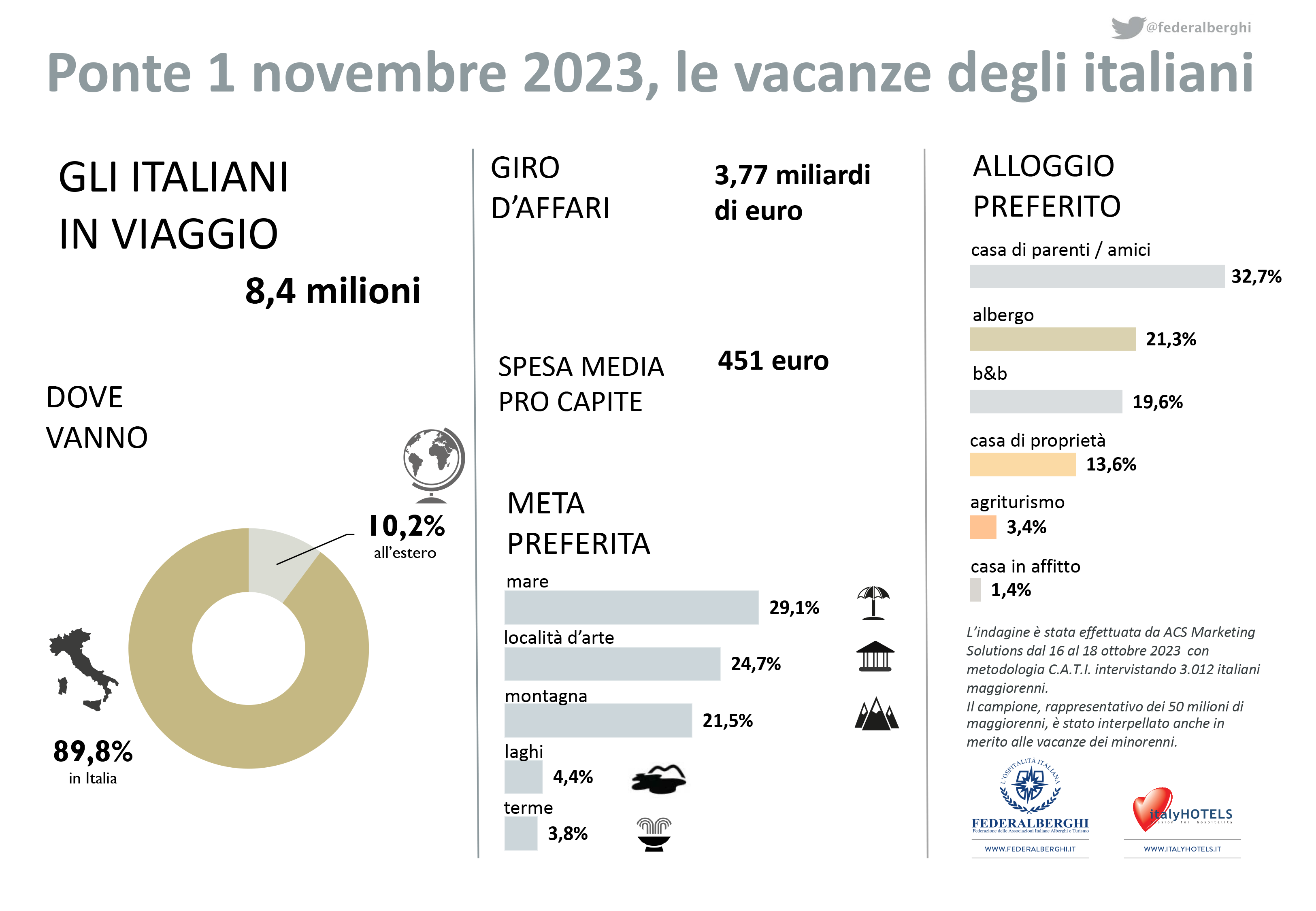 Ponte di Ognissanti, 8 milioni e 400 mila italiani in viaggio in Italia