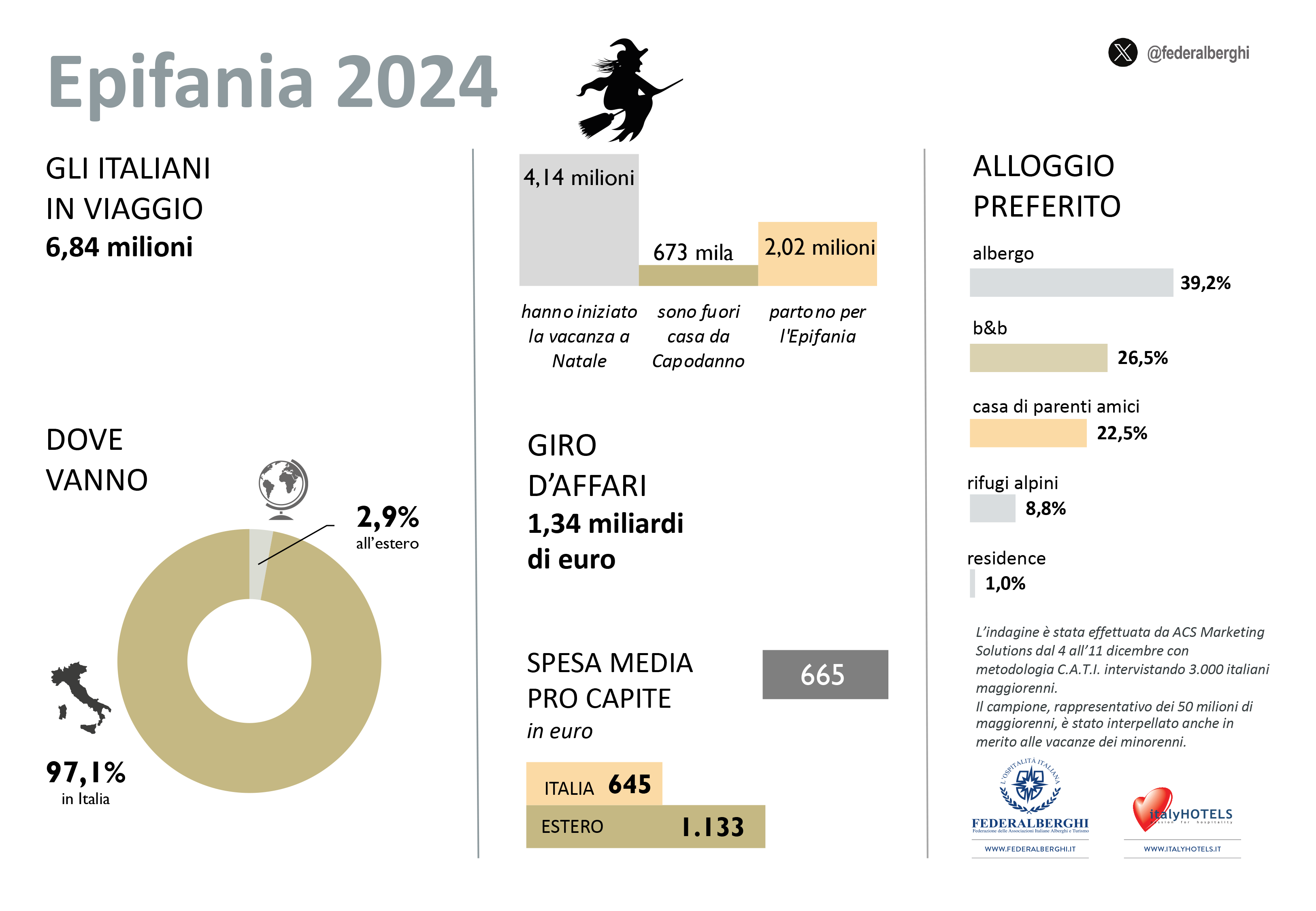 L’Epifania vince: 6 milioni e 837mila italiani in viaggio (+32,4%)