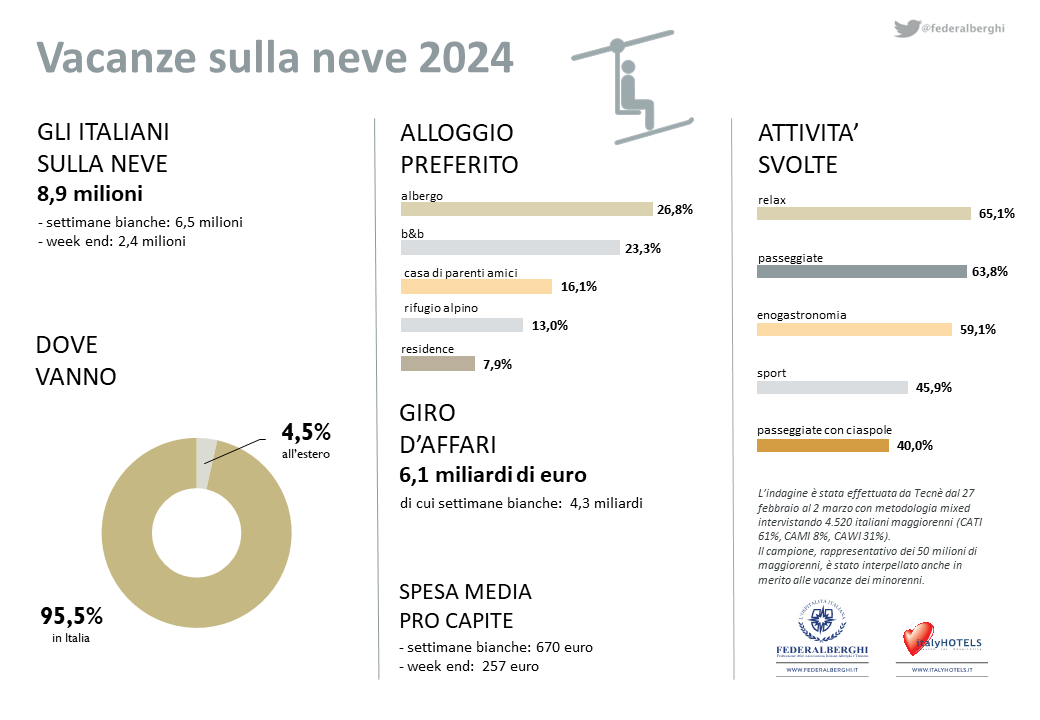 8,9 milioni di italiani in vacanza sulla neve. Un giro d’affari di 6,1mld