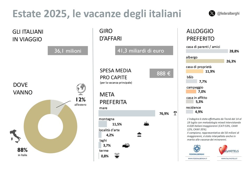 Partono 36,1 mln di italiani: per le ferie si punta ai 4 mesi. Giro di affari: 41,3 miliardi