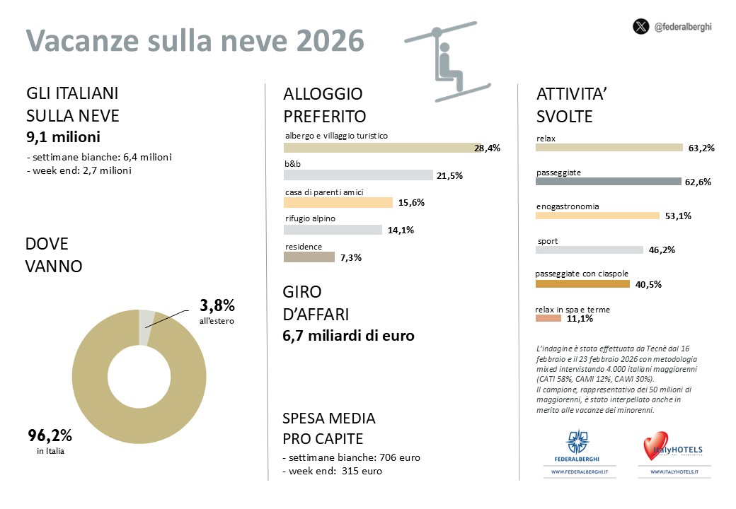 Vacanze nelle “settimane bianche”, un must per 9,1 milioni di italiani
