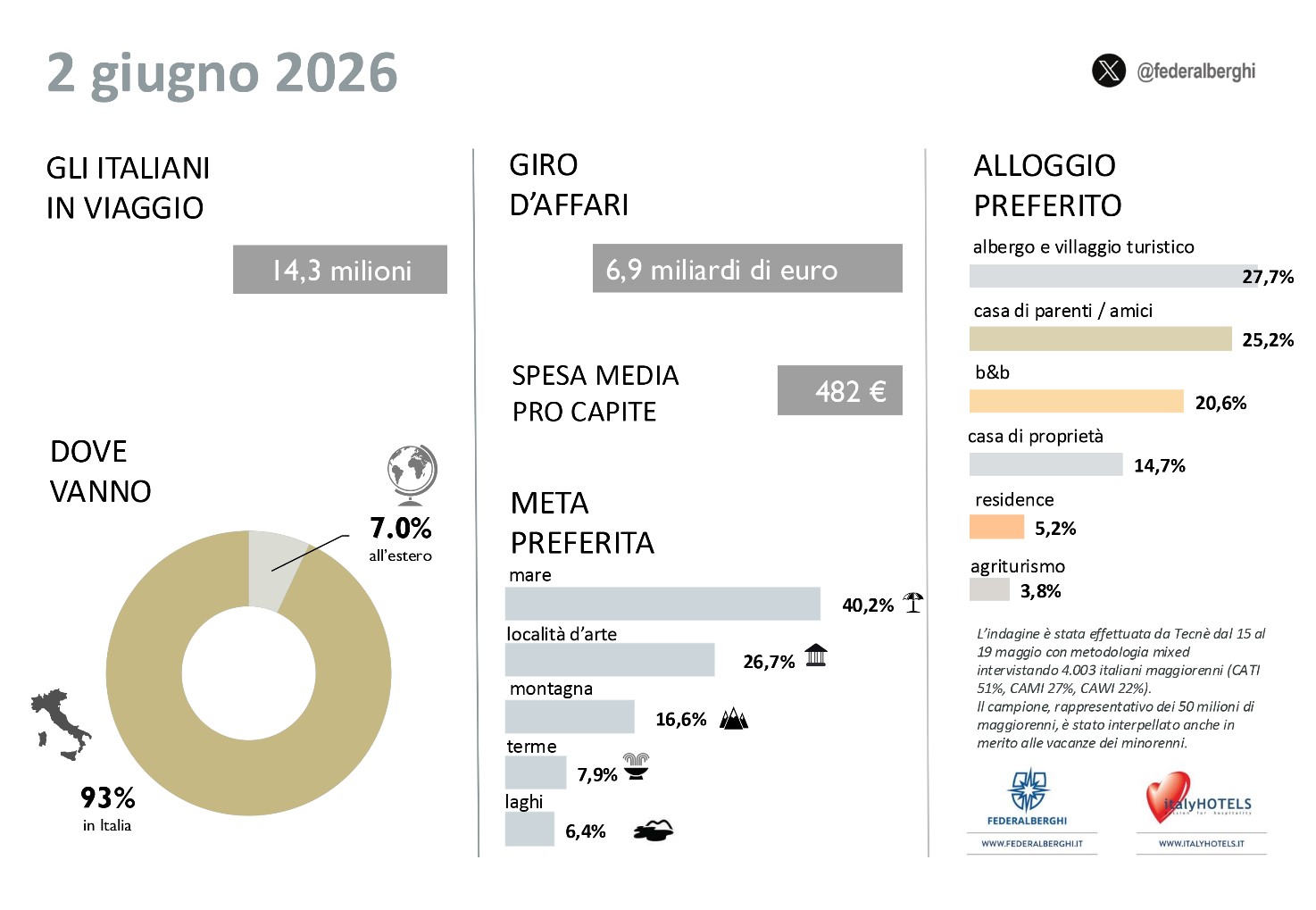 Il ponte verso l’estate: in viaggio 14,3 milioni di italiani, giro d’affari: 6,9 Mld